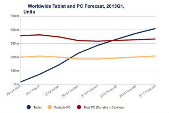 tablet-pc-forecast-2013a
